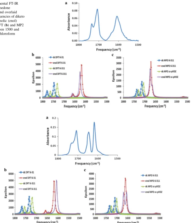 Fig. 6 Experimental FT-IR spectrum of dimedone (a) and calculated vibrational frequencies of both diketo (dc) and keto-enolic (enol) tautomers between 1500 and 1800 cm -1 in DFT (b) and MP2 (c) levels in acetonitrile