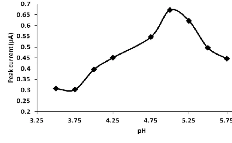 Figure 4. Peak current (µA)-pH curve (4x10 -4  M Pb 2+ , 8x10 -2  M KClO 3 , 7x10 -7  M ARS and 2x10 -8  M  Mo(VI) in 0.1 M pH 3.50-5.75 acetic acid/acetate solutions) 