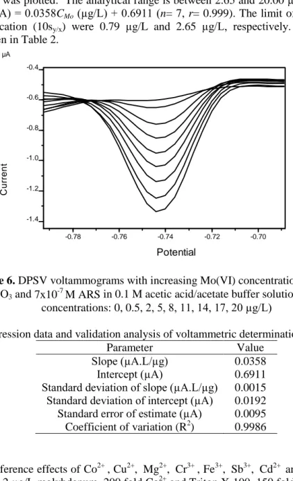 Figure 6. DPSV voltammograms with increasing Mo(VI) concentrations (4x10 -4  M Pb 2+ ,  8x10 -2  M KClO 3  and 7x10 -7  M ARS in 0.1 M acetic acid/acetate buffer solution at pH 5