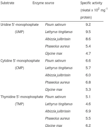 Table 1. The specific activity of 5’-nucleotidase in the experimental plants.