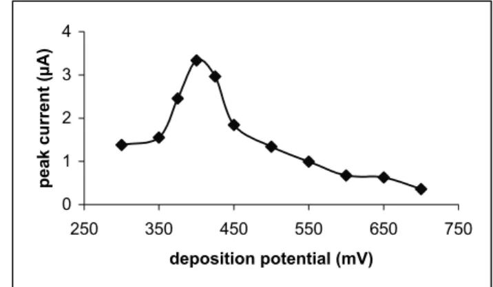 FIGURE 1 - The variation of peak current as a function of HCl  concentration: As(III) 20 µg/L, CuCl 2  40 mg/L, hydrazine sulfate  4x10 -5  mol/L, E d  = -400 mV, t d   60 s, cell temperature 22.9 (±0.1  0 C),  and stirring rate 800 rpm