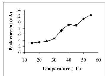 FIGURE 4 - The variation of peak current as a function of deposition  time: As(III) 5 µg/L, HCl 3 mol/L, CuCl 2   38.5 mg/L, deposition  potential -400 mV, hydrazine sulfate 4x10 -5  mol/L, and cell  tempera-ture 22.9 (±0.1  0 C)