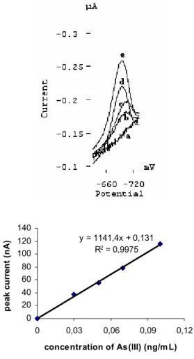 FIGURE 6 - Voltammograms and calibration curve obtained at  high temperature (0-0.1µg/L As(III), t d = 300 s,T = 40  0 C)