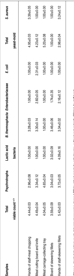 table 2 - results of the microbiological analyses of possible contamination stages (n = 4 x 2) collected from chicken Döner Kebab production stages