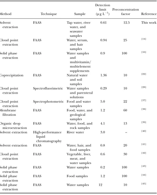 TABLE 2 Comparative data from recent studies on preconcentration of copper