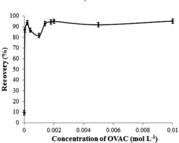 FIGURE 3 Effect of back-extraction time on the extraction of Cu(II), n ¼ 3.