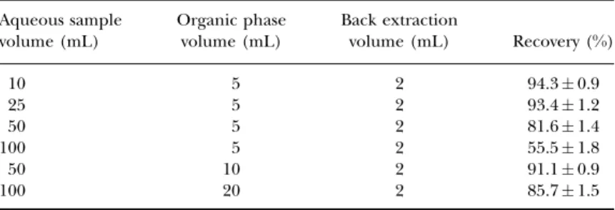 TABLE 1 Effect of volumes of aqueous phase and organic phase on the recovery of copper (n ¼ 3) Aqueous sample volume (mL) Organic phasevolume (mL) Back extractionvolume (mL) Recovery (%) 10 5 2 94.3  0.9 25 5 2 93.4  1.2 50 5 2 81.6  1.4 100 5 2 55.5  