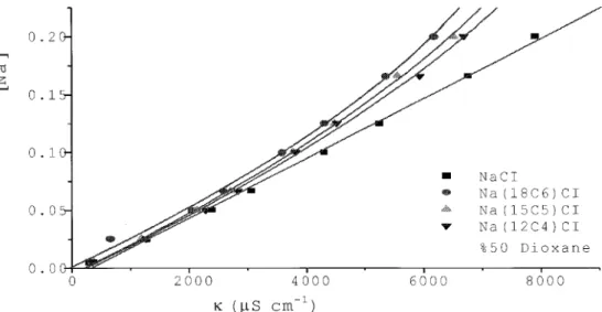 FIGURE 1. The graphics of [Na  ] (mol/L) versus observed conductivity of NaCl with 18- 18-crown-6, 15-crown-5 and 12-crown-4 in 50% dioxane/water mixtures at 25°C.