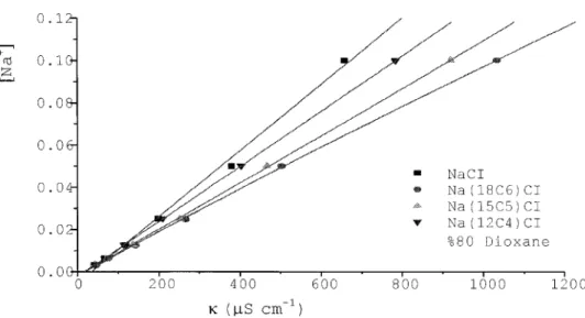 FIGURE 3. The graphics of [Na  ] (mol/L) versus observed conductivity of NaClO 4 with 18-crown-6, 15-crown-5 and 12-crown-4 in 50% dioxane/water mixtures at 25°C.