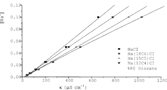 FIGURE 3. The graphics of [Na  ] (mol/L) versus observed conductivity of NaClO 4 with 18-crown-6, 15-crown-5 and 12-crown-4 in 50% dioxane/water mixtures at 25°C.