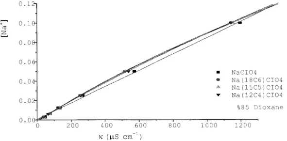 FIGURE 5. The graphics of [K  ] (mol/L) versus observed conductivity of KCl with 18-crown- 18-crown-6, 15-crown-5 and 12-crown-4 in 50% dioxane/water mixtures at 25°C.