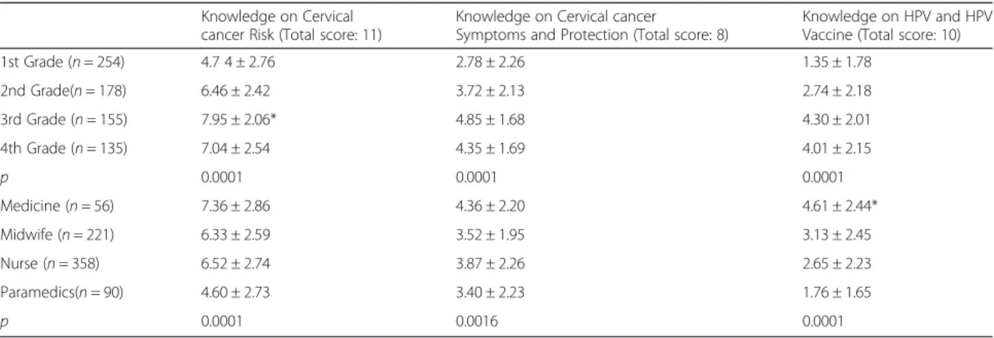 Table 1 Comparison of mean knowledge scores according to departments and grades Knowledge on Cervical