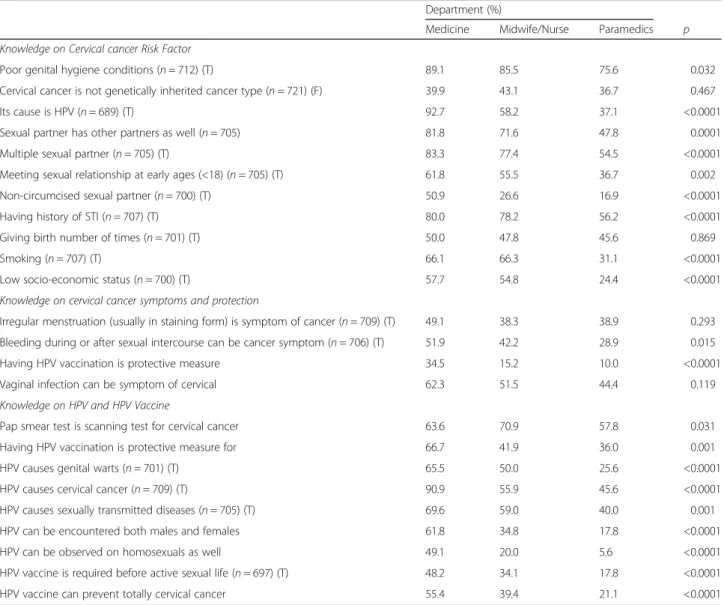 Table 2 Correct answers given to the questions regarding cervical cancer, HPV and HPV vaccine according to the departments (T:
