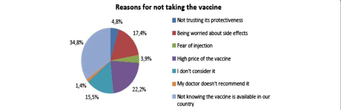 Fig. 1 Students ’ excuses for ignoring HPV vaccination (n = 207)
