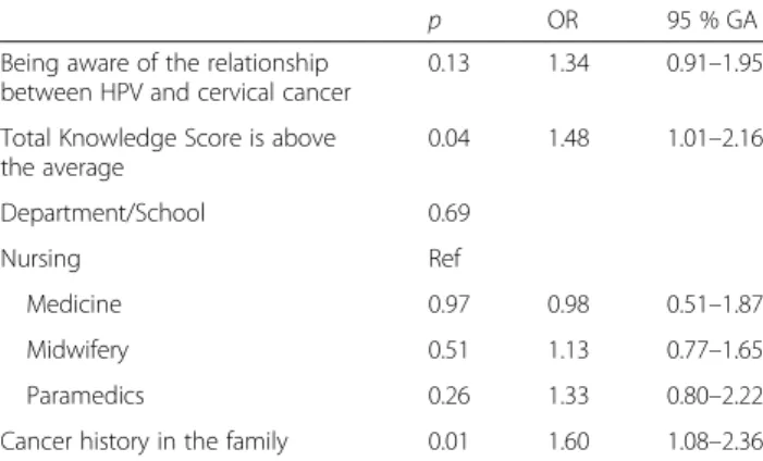Table 3 Logistic regression analysis results of factors influent on having vaccination