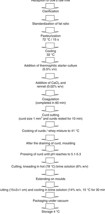 Fig. 1 Flow diagram for Dil cheese production