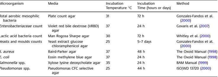 Table 1 Media and incubation conditions used in the microbial analyses