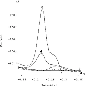 FIGURE  1  -  Voltammograms  representing  the  behaviour  of  Mo- Mo-ARS-persulphate system