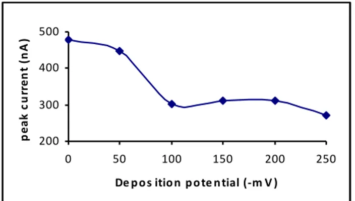 FIGURE 4 - The effect of accumulation potential on the peak cur- cur-rent.  (10 -3   mol/L  S 2 O 8 2- ,  3  µg/L  Mo(VI),  1.25x10 -7   mol/L  ARS,  0.04  mol/L acetate-fosfat buffer ( pH 4.25), t acc =30 s) 