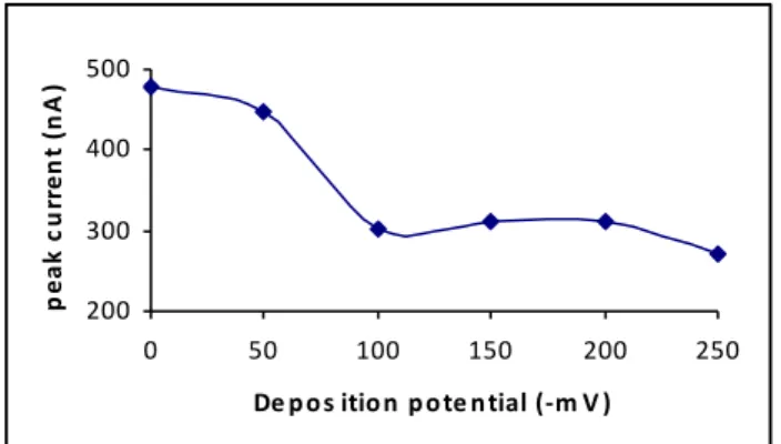 FIGURE 4 - The effect of accumulation potential on the peak cur- cur-rent.  (10 -3   mol/L  S 2 O 8 2- ,  3  µg/L  Mo(VI),  1.25x10 -7   mol/L  ARS,  0.04  mol/L acetate-fosfat buffer ( pH 4.25), t acc =30 s) 