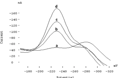 FIGURE 7 - Standard addition voltammograms obtained for the determination of molybdenum in fortified water samples