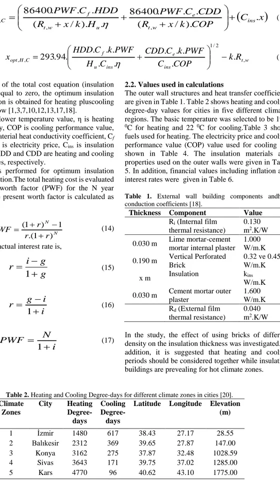 Table 2. Heating and Cooling Degree-days for different climate zones in cities [20]. 