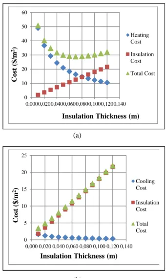 Figure 2.  shows the results of cost curves for optimum  insulation thickness (a) heating period (b) cooling period 