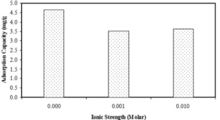 Figure 4. The effect of NaOH and KOH conditioning on the capac- capac-ity of the clinoptilolite (Temperature: 30 ºC, pH:4, Concentration: 