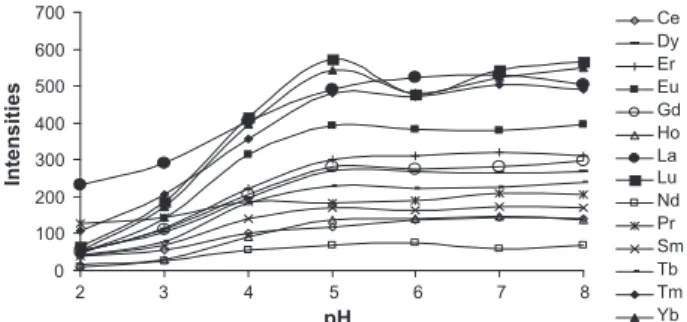 Fig. 1. Inﬂuence of pH on the retention of rare earth elements (the intensities were obtained using ICP-OES).