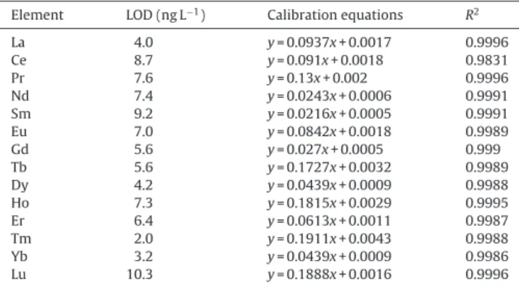 Fig. 2. The effect of interfering ions (1270 mg L −1 Mg 2+ , 400 mg L −1 Ca 2+ , 10,800 mg L -1 Na + , 400 mg L −1 K + , 5100 mg L −1 SO 4 2− , 600 mg L −1 CO 3 −2 , 16,600 mg L −1 CI − , 620 mg L −1 NO 3 − ) on the signal of 1 ␮g L −1 metal ions (n = 3).