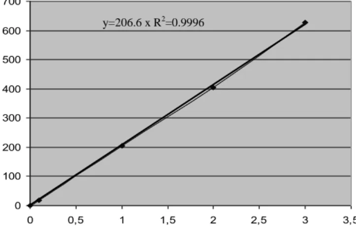 Figure 1. Linearity, obtained using five different levels of histamine standart. 