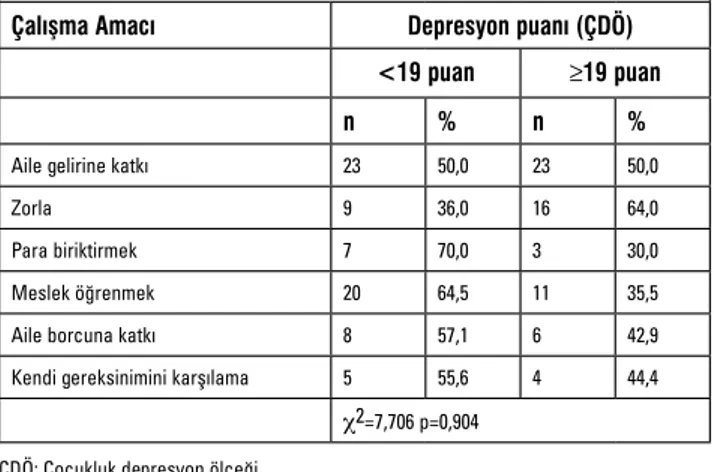 Tablo V. Çocukların depresyon düzeylerine etkileyen değişkenlerin  çoklu regresyon analiz sonuçları