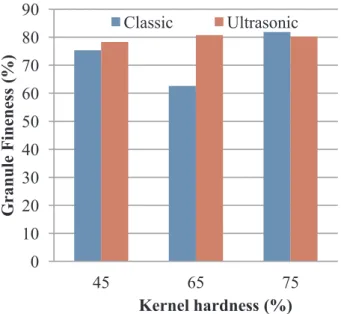 Fig. 1. The e ﬀect of ultrasound application in tempering on granule ﬁneness (&lt; 140µ) of ﬂour as a result of ‘‘Kernel hardness × Tempering method”  in-teraction in granule ﬁneness.