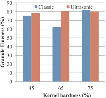 Fig. 1. The e ﬀect of ultrasound application in tempering on granule ﬁneness (< 140µ) of ﬂour as a result of ‘‘Kernel hardness × Tempering method”  in-teraction in granule ﬁneness.