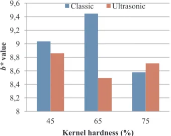 Fig. 3. The going of “Kernel hardness × Tempering method” interaction in wet gluten. 012345678910 45 65 75