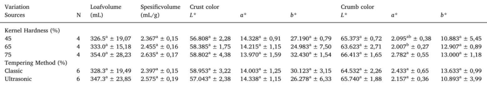 Fig. 5. Interaction of “Kernel Hardness × Tempering Method”, which has eﬀect on softening degree in pharynography.