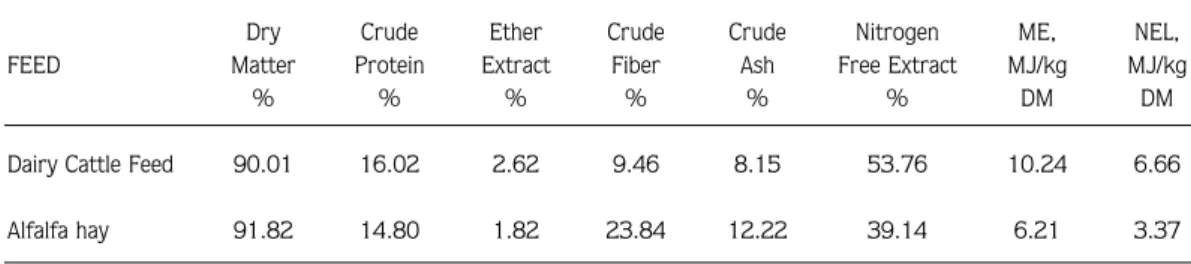 Table 1. Chemical composition (%) and energy values (MJ/kg DM) of feedstuffs offered to cannulated cows (on DM basis).