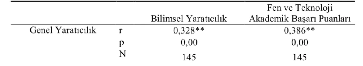 Tablo 2.Genel ile bilimsel yaratıcılık, fen ve teknoloji akademik başarı puanları arasındaki korelasyon 