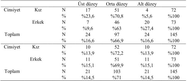 Tablo 6. Genel yaratıcılık düzeylerine göre fen ve teknoloji dersi akademik başarı puanları  ve bilimsel yaratıcılık puanlarının betimsel istatistikleri 