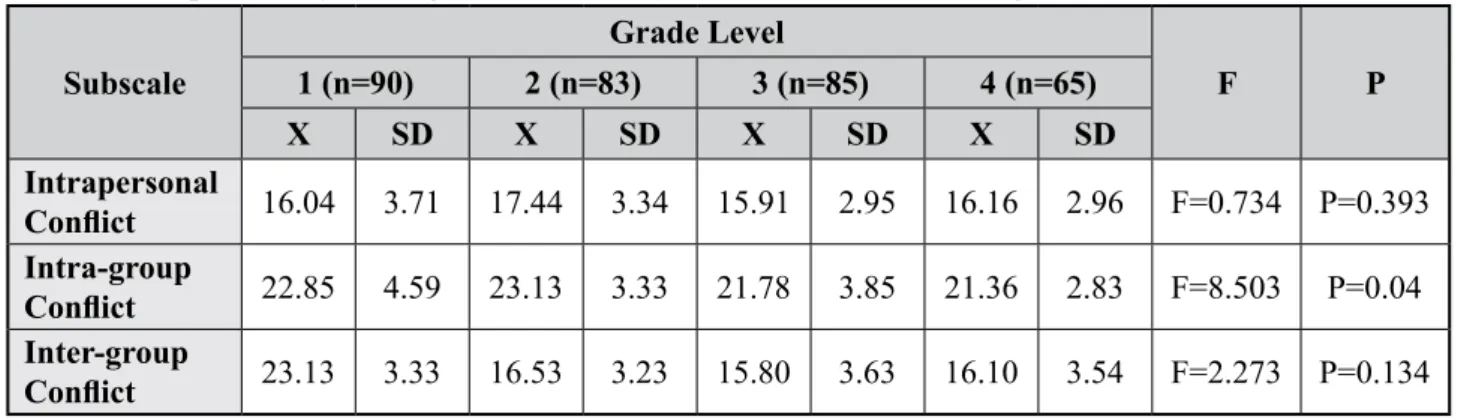 Table 1  demonstrates Comparison of the or- or-ganizational  conflict  subscale  scores  and  grade  levels  of  students