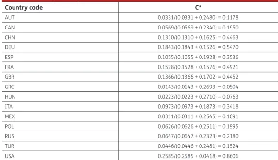 Table 6. Relative proximity values to ideal solution in 2009