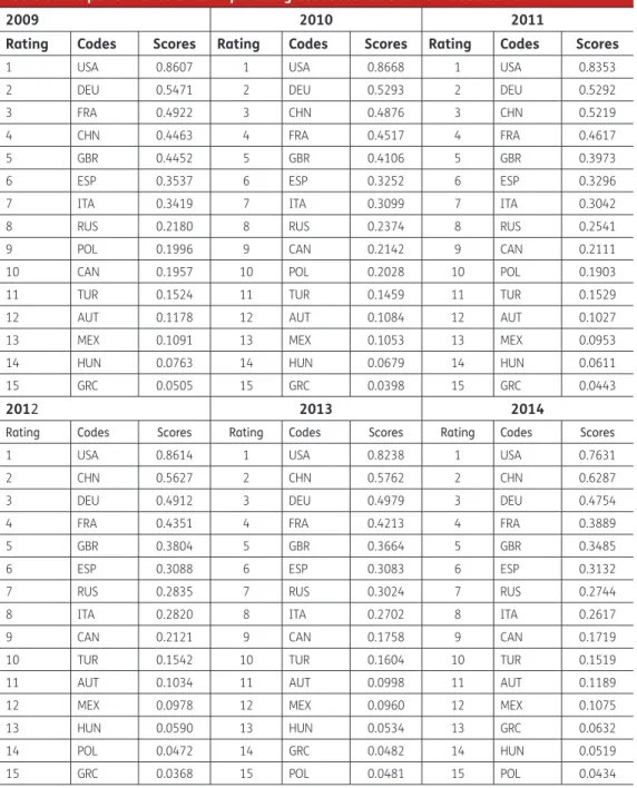 The evaluation of each destination is given in three separate tables for 2009–2014. Table 9 shows  the destinations’ performance that remained constant through the years, Table 10 shows those 