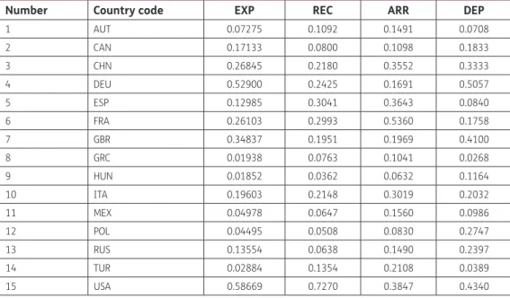 Table 4. Standard decision matrix for 2009