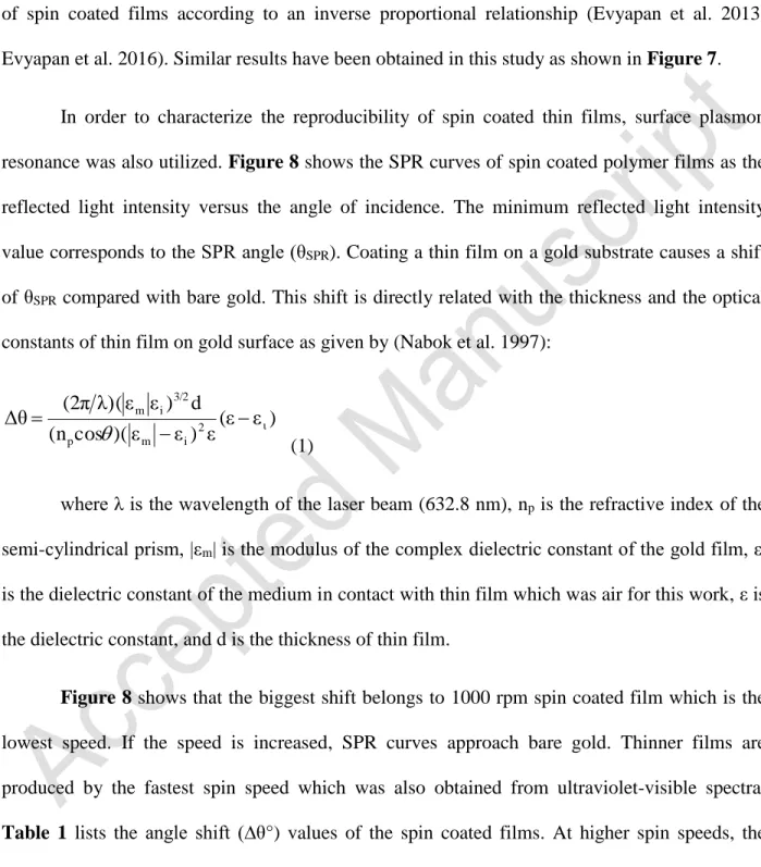 Figure 8 shows that the biggest shift belongs to 1000 rpm spin coated film which is the 