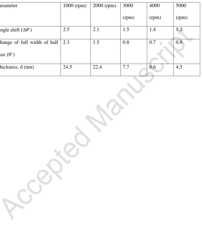 Table 1. Surface plasmon resonance parameters of the 1,3-dimethyl polyphenylene vinylene spin  coated films as a function of spin speed