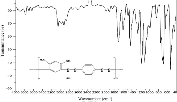 Figure 5. Infrared spectrum of infrared spectroscopy result of the 1, 3-dimethyl polyphenylene  vinylene polymer