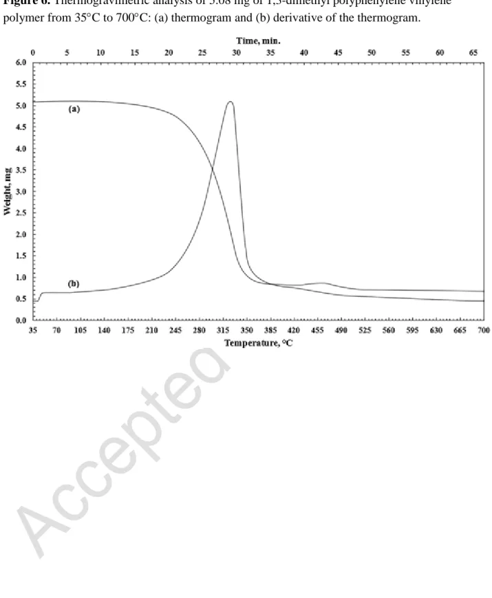 Figure 6. Thermogravimetric analysis of 5.08 mg of 1,3-dimethyl polyphenylene vinylene  polymer from 35C to 700C: (a) thermogram and (b) derivative of the thermogram