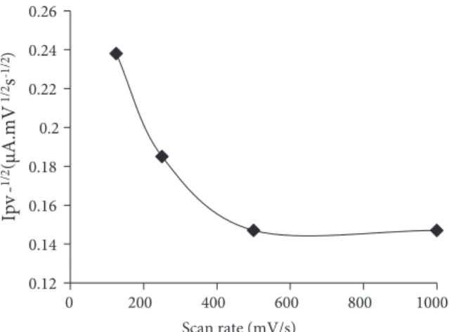 Figure 2. Dependence of current function on the poten- poten-tial scan rate.