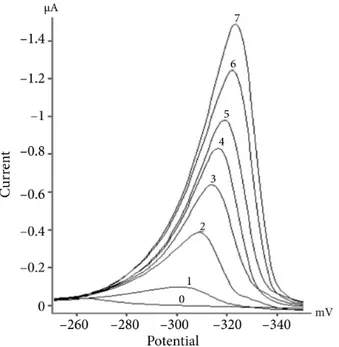 Figure 6. Some voltammograms used for construction of the calibration curve. (0) Blank solution containing 0.05 mol/L ClAcH /ClAc − , 0.1 M KCl, 2 mM K 2 S 2 O 8 , and upon addition of standard zineb solution to be (1) 1 µ M, (2) 2 µ M, (3) 3 µ M, (4) 4 µ 