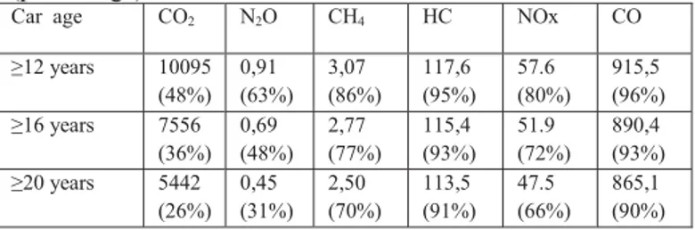 Table 2 shows that the decrease on GHG and other exhaust  emissions in the case of withdrawing of automobiles over 12,  16 and 20 years from the traffic